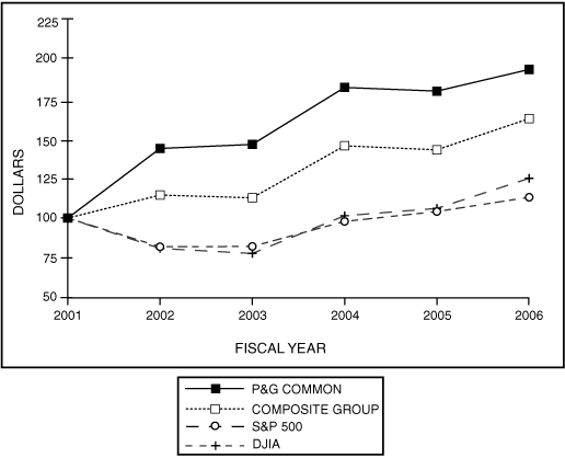 PERFORMANCE GRAPH